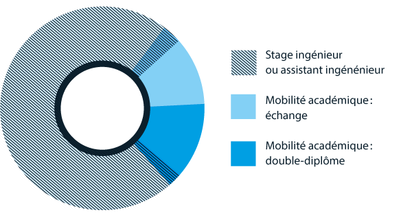 Schéma de l'Répartition de l'expérience internationale des diplômés Supméca