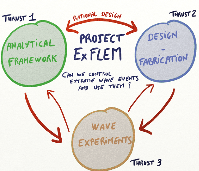 Schéma expliquant le fonctionnement du projet ExFLEM