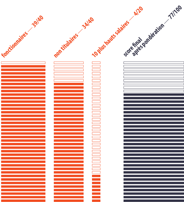 index égalité salariale 2024