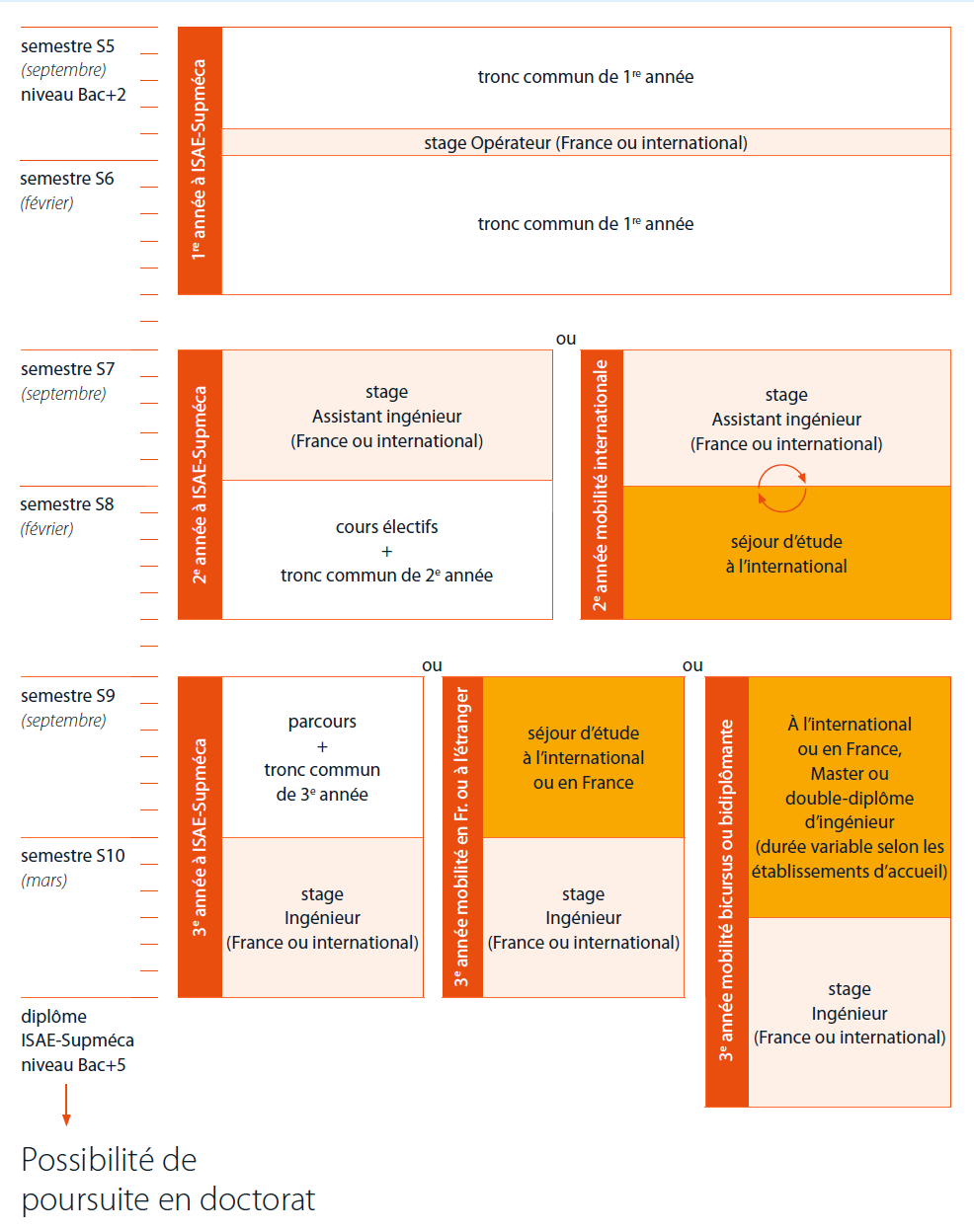 Schéma du cursus étudiant ingénieur à ISAE-Supméca