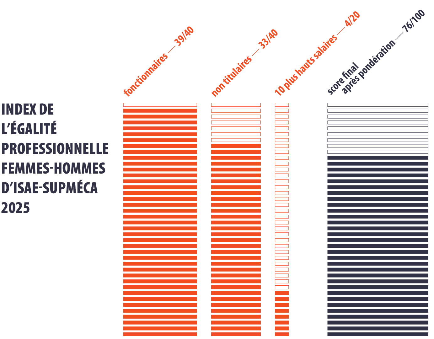 Index de l'égalité professionnelle homme-femme à ISAE-Supméca en 2025 : fonctionnaires 39/40, contractuels 33/40, 10 plus hauts salaires 4/20, résultat global 76/100