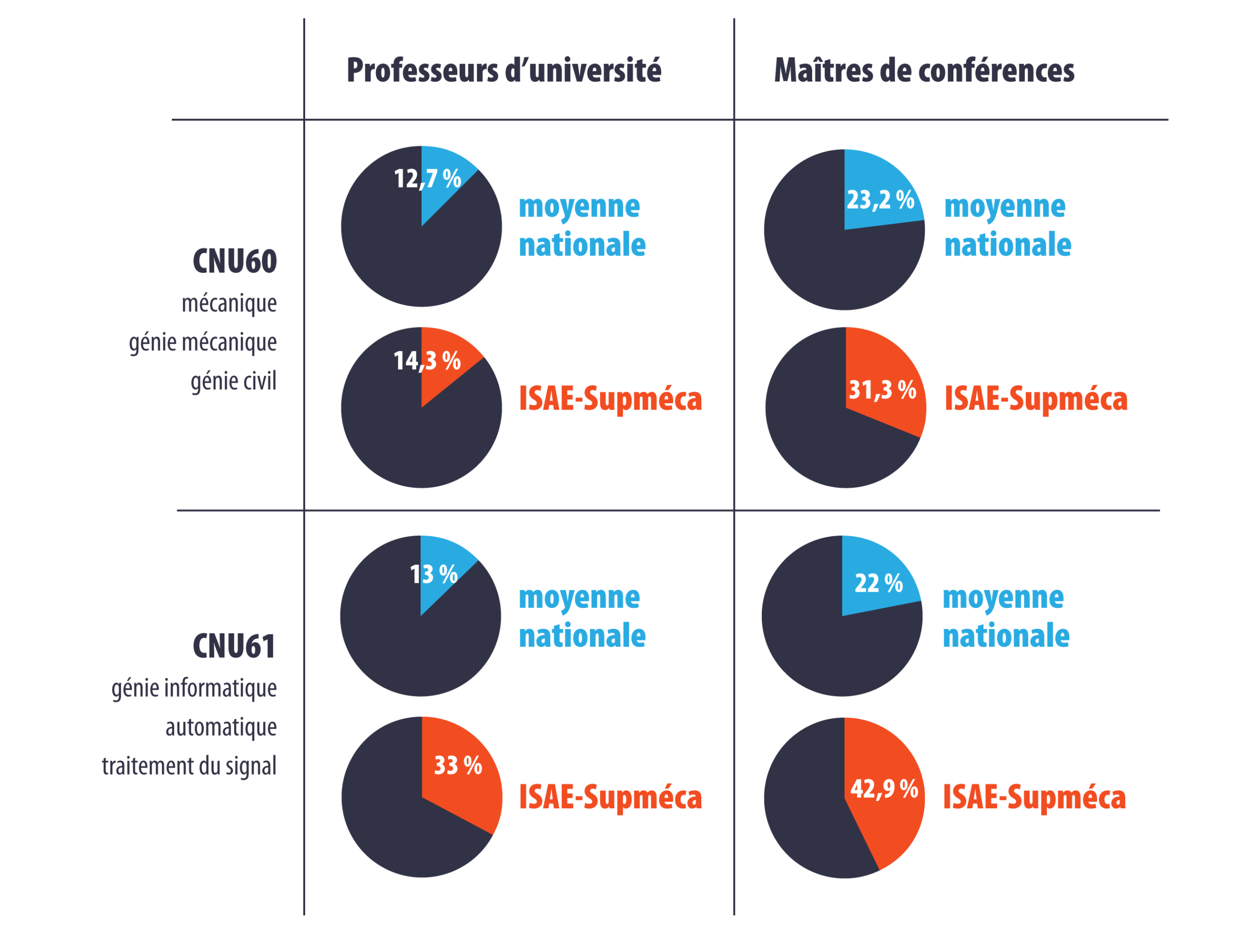Contexte national : Pour la section 60 (Mécanique, génie mécanique, génie civil) la représentation des femmes dans le corps des professeurs d’université est de 12,7% et de 23,2% dans le corps des maîtres de conférences. Pour la section 61 (génie informatique, automatique et traitement du signal)) la représentation des femmes dans le corps des professeurs d’université est de 13% et de 22% dans le corps des maîtres de conférences. Au sein de l’institut supérieur de mécanique de Paris : Pour la section 60 (Mécanique, génie mécanique, génie civil) la représentation des femmes dans le corps des professeurs d’université est de 14,3% et de 31,3% dans le corps des maîtres de conférences. Pour la section 61 (génie informatique, automatique et traitement du signal)) la représentation des femmes dans le corps des professeurs d’université est de 33% et de 42,9% dans le corps des maîtres de conférences.